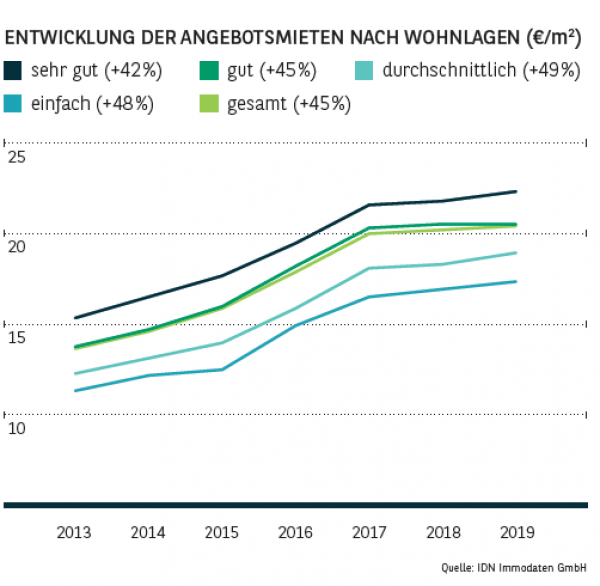 Entwicklung der Angebotsmieten nach Wohnlagen in München