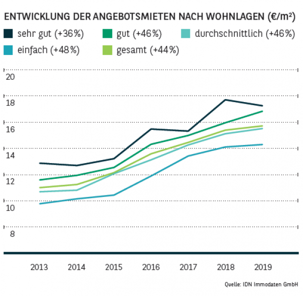 Entwicklung der Angebotsmieten nach Wohnlagen in Stuttgart