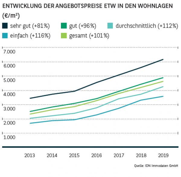 Entwicklung der Angebotspreise ETW in den Wohnlagen in Berlin