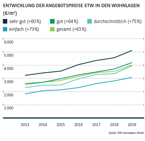 Entwicklung der Angebotspreise ETW in den Wohnlagen in Düsseldorf