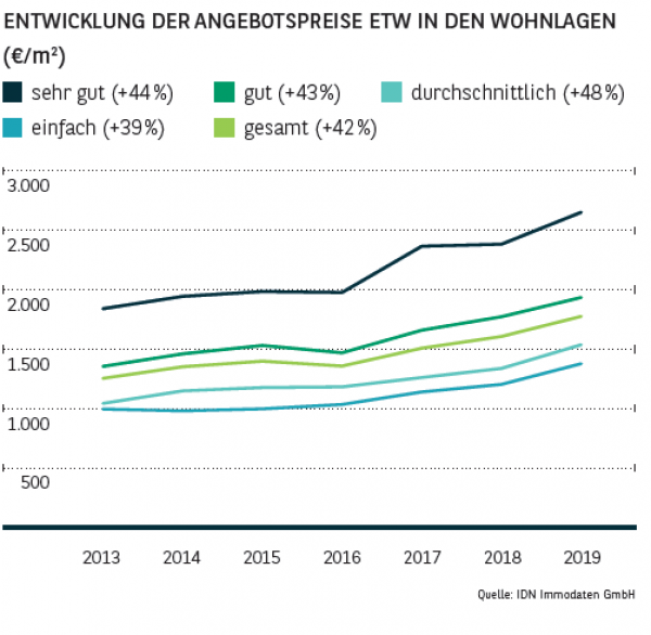 Entwicklung der Angebotspreise ETW in den Wohnlagen in Essen