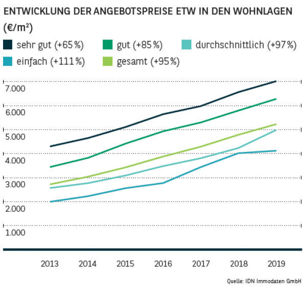 Entwicklung der Angebotspreise ETW in den Wohnlagen in Frankfurt