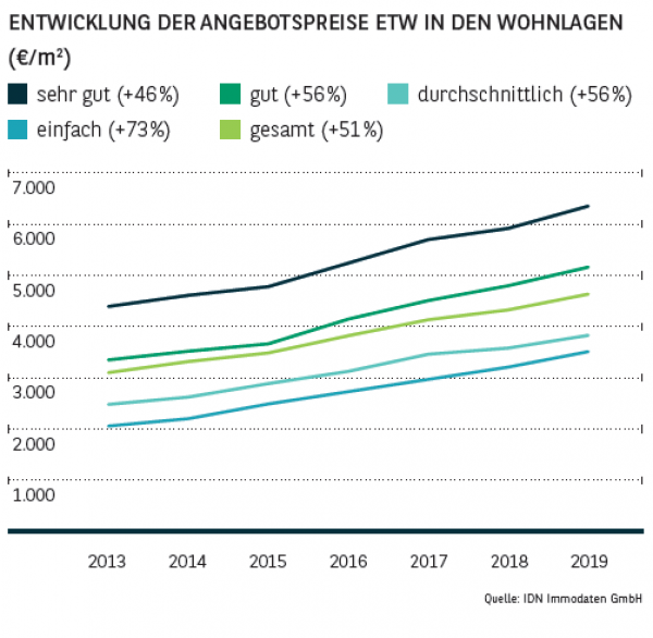 Entwicklung der Angebotspreise ETW in den Wohnlagen in Hamburg