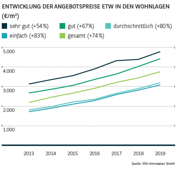 Entwicklung der Angebotspreise ETW in den Wohnlagen in Köln