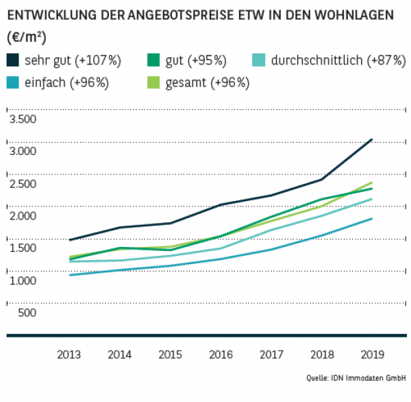 Entwicklung der Angebotspreise ETW in den Wohnlagen in Leipzig