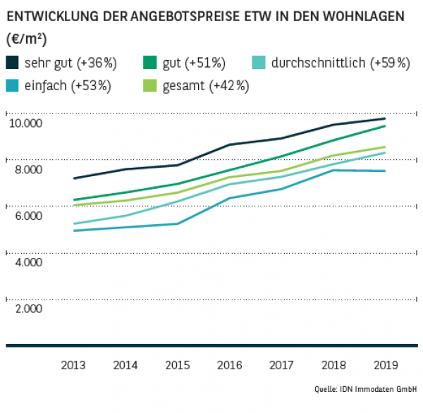 Entwicklung der Angebotspreise ETW in den Wohnlagen in München