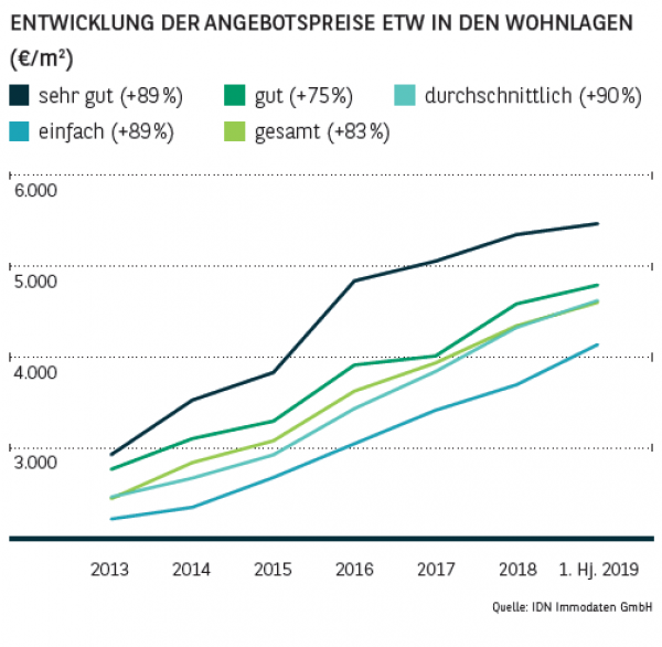Entwicklung der Angebotspreise ETW in den Wohnlagen in Stuttgart