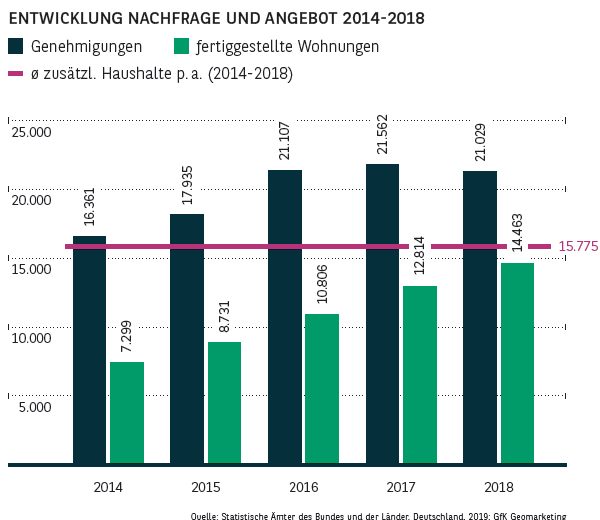 Entwicklung Nachfrage und Angebot in Berlin 2014-2018