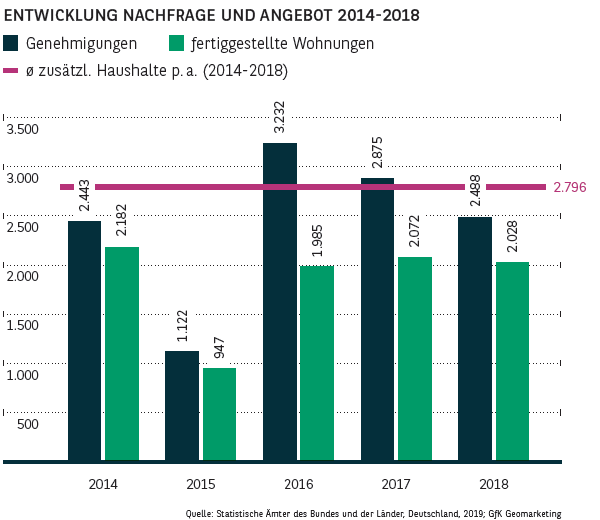 Entwicklung Nachfrage und Angebot in Düsseldorf 2014-2018