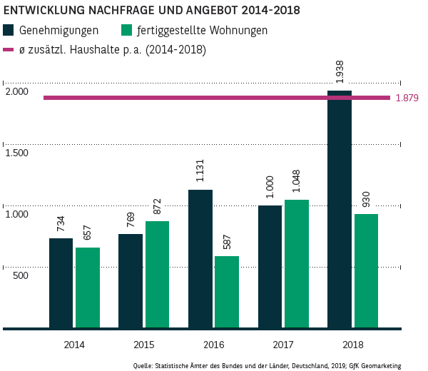 Entwicklung Nachfrage und Angebot in Essen 2014-2018
