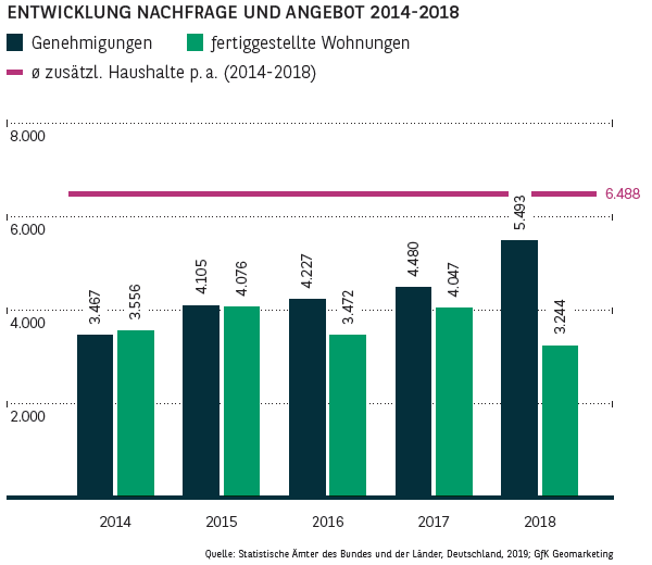 Entwicklung Nachfrage und Angebot in Frankfurt 2014-2018