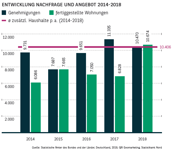 Entwicklung Nachfrage und Angebot in Hamburg 2014-2018