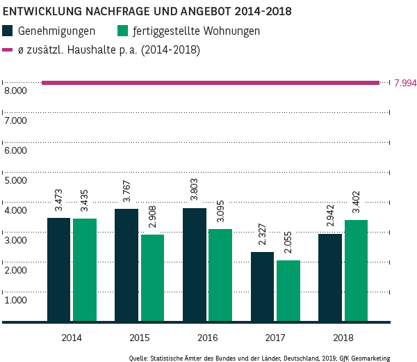 Entwicklung Nachfrage und Angebot in Köln 2014-2018