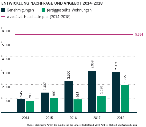 Entwicklung Nachfrage und Angebot in Leipzig 2014-2018