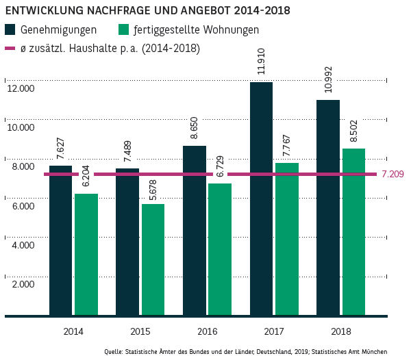 Entwicklung Nachfrage und Angebot in München 2014-2018