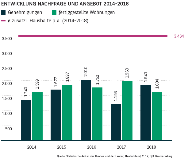 Entwicklung Nachfrage und Angebot in Stuttgart 2014-2018