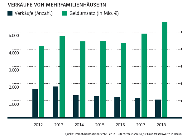 Verkäufe von Mehrfamilienhäusern in Berlin