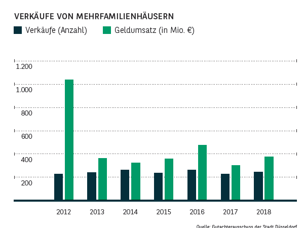 Verkäufe von Mehrfamilienhäusern in Düsseldorf