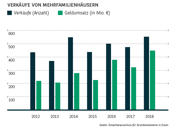 Verkäufe von Mehrfamilienhäusern in Essen