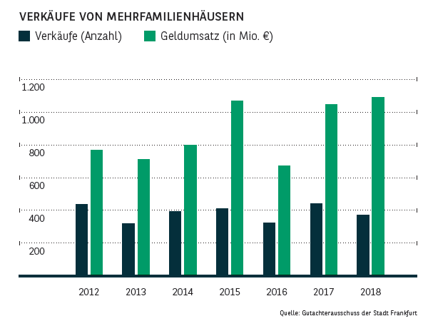 Verkäufe von Mehrfamilienhäusern in Frankfurt