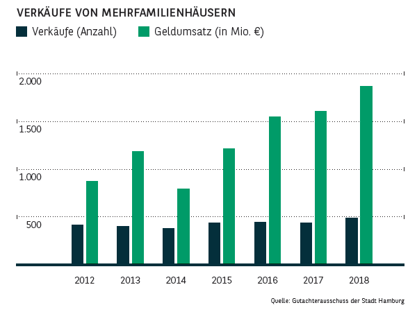 Verkäufe von Mehrfamilienhäusern in Hamburg