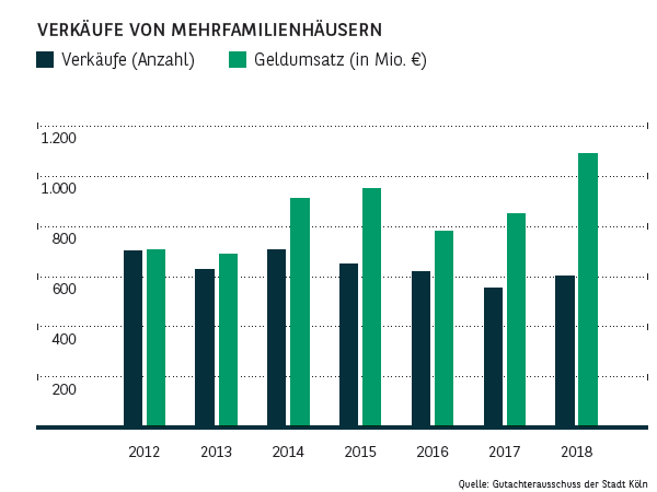 Verkäufe von Mehrfamilienhäusern in Köln