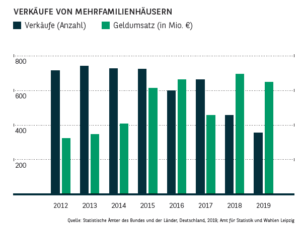 Verkäufe von Mehrfamilienhäusern in Leipzig