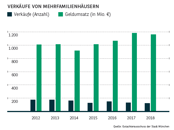 Verkäufe von Mehrfamilienhäusern in München
