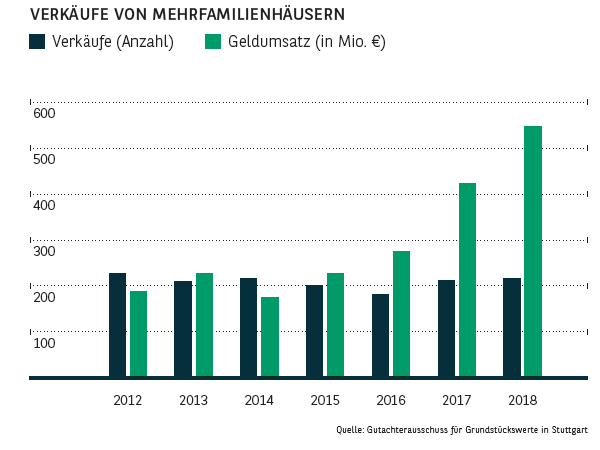 Verkäufe von Mehrfamilienhäusern in Stuttgart