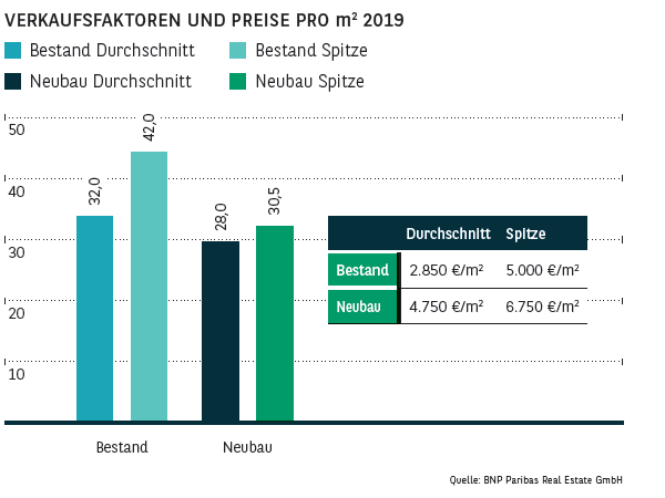 Verkaufsfaktoren und Preise pro qm in Berlin 2019