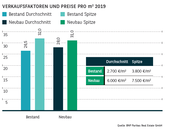 Verkaufsfaktoren und Preise pro qm in Düsseldorf 2019