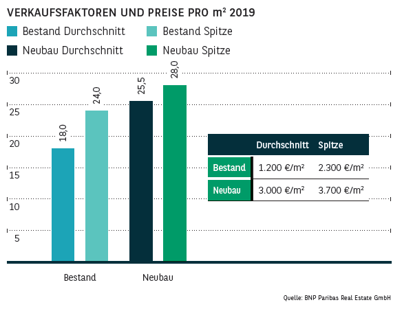 Verkaufsfaktoren und Preise pro qm in Essen 2019