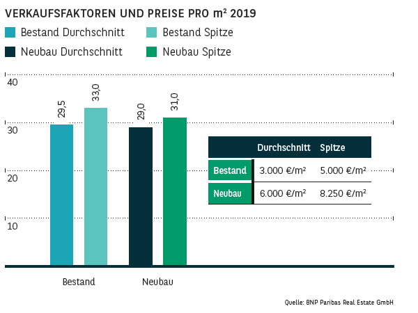 Verkaufsfaktoren und Preise pro qm in Hamburg 2019