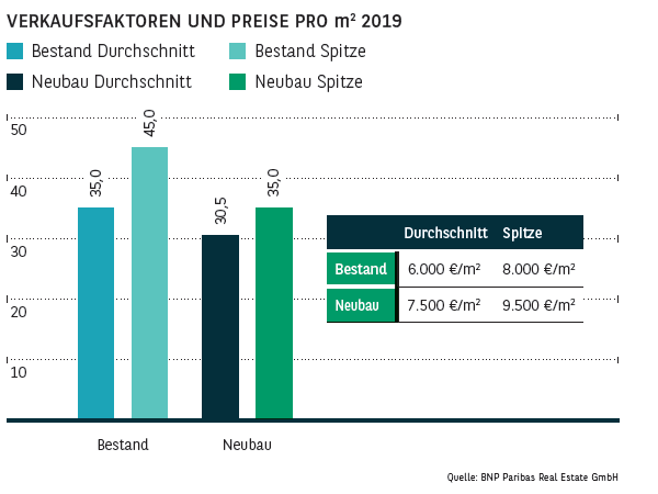 Verkaufsfaktoren und Preise pro qm in München 2019