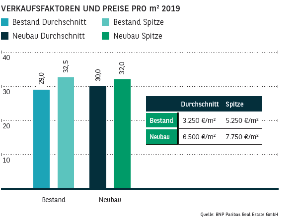 Verkaufsfaktoren und Preise pro qm in Stuttgart 2019