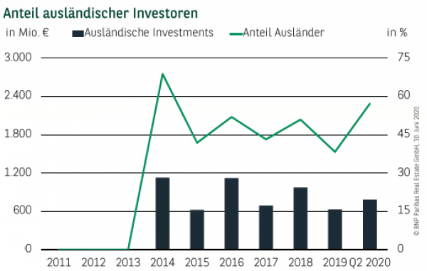 Anteil ausländischer Investoren Q2 2020