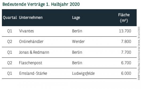 Bedeutende Verträge in Berlin 1. Halbjahr 2020