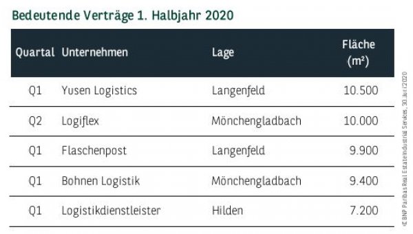 Bedeutende Verträge in Düsseldorf 1. Halbjahr 2020