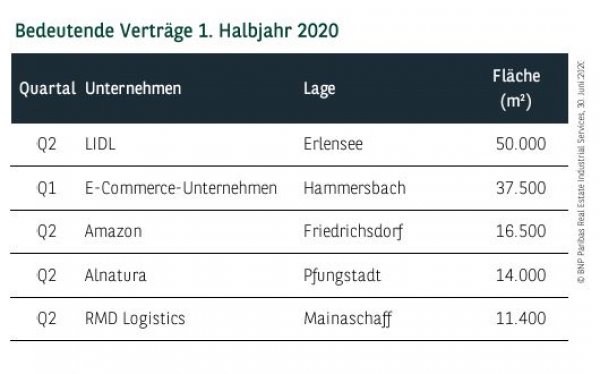 Bedeutende Verträge in Frankfurt 1. Halbjahr 2020