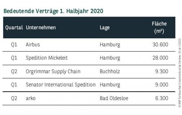 Bedeutende Verträge in Hamburg 1. Halbjahr 2020
