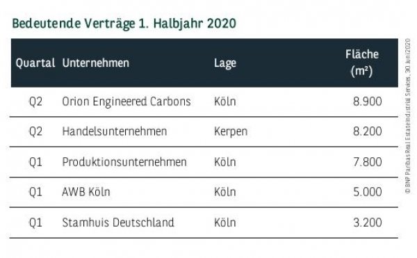 Bedeutende Verträge in Köln 1. Halbjahr 2020