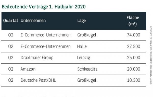Bedeutende Verträge in Leipzig 1. Halbjahr 2020