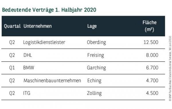 Bedeutende Verträge in München 1. Halbjahr 2020
