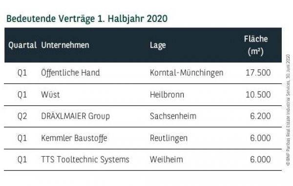 Bedeutende Verträge in Stuttgart 1. Halbjahr 2020