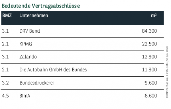 Bedeutende Vertragsabschlüsse in Berlin Q2 2020