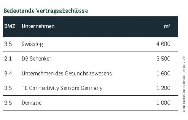 Bedeutende Vertragsabschlüsse in Dortmund Q2 2020