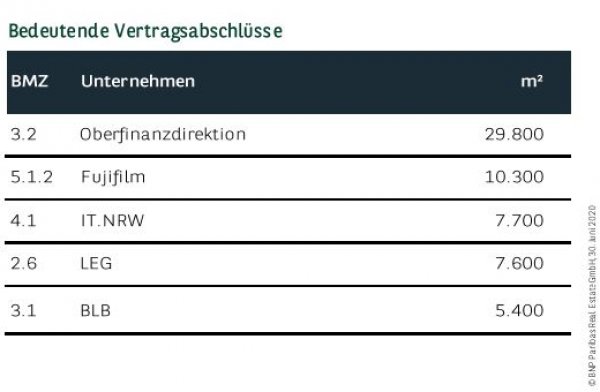 Bedeutende Vertragsabschlüsse in Düsseldorf Q2 2020