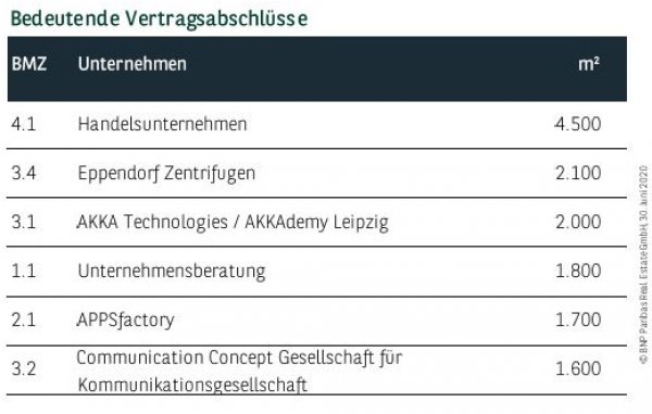 Bedeutende Vertragsabschlüsse in Leipzig Q2 2020