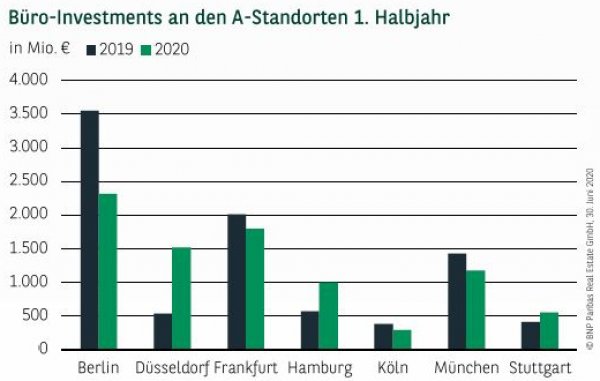 Büro-Investments an den A-Standorten 1. Halbjahr 2020