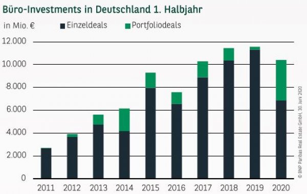 Büro-Investments in Deutschland 1. Halbjahr 2020